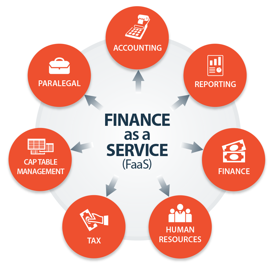 Faas (Finance as a Service) – TruSpan Financial